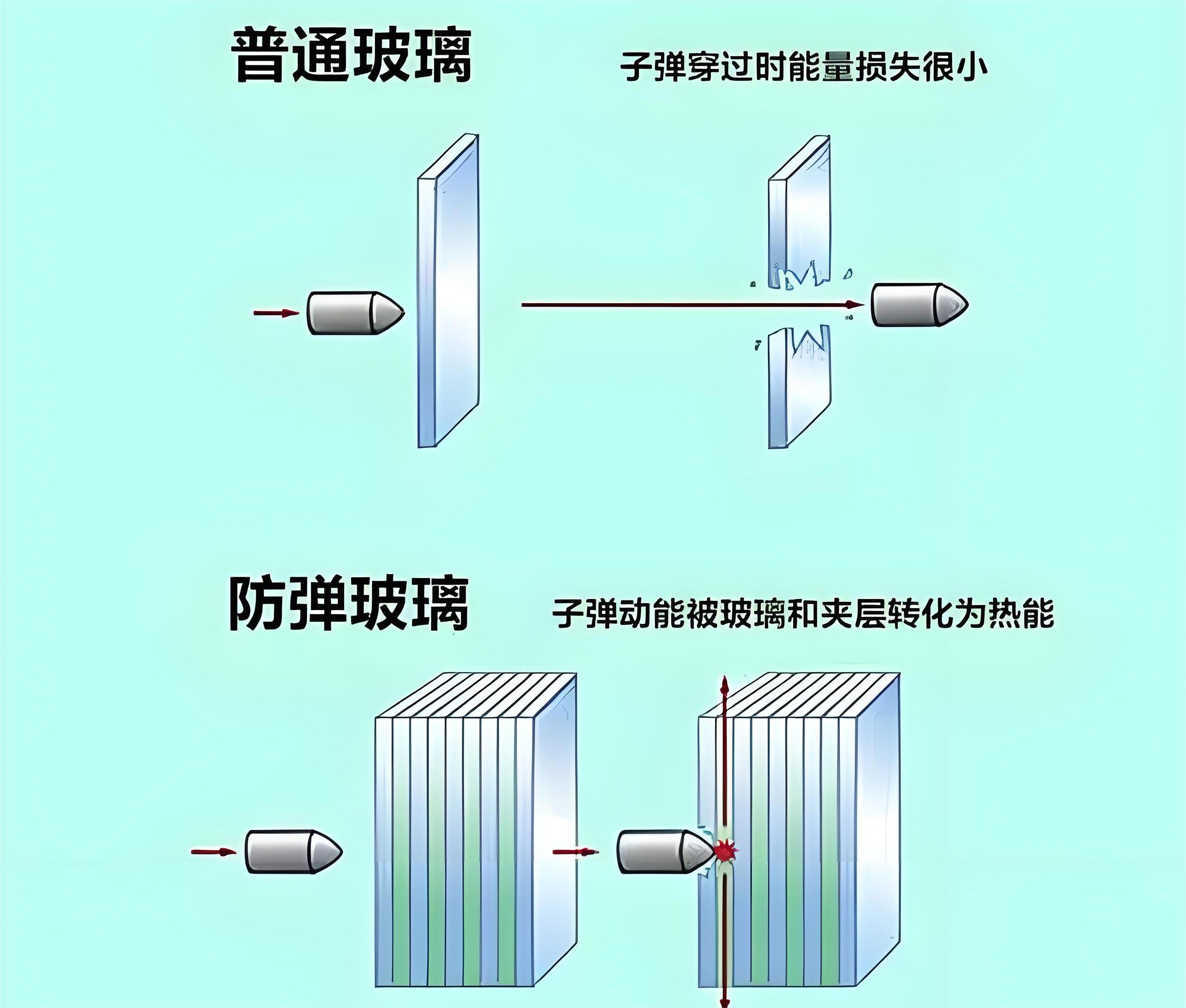 防弹玻璃原理