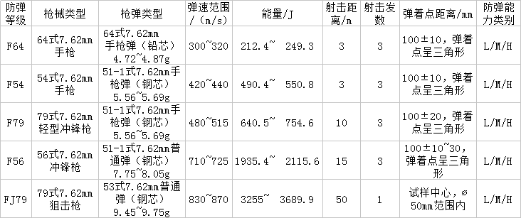 防弹玻璃等级