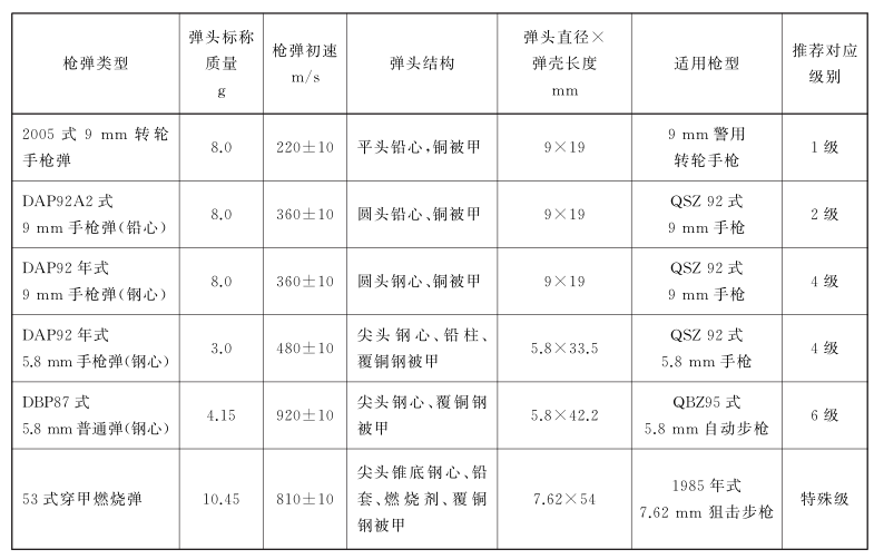 其他需要特别关注的特殊枪弹威胁类型